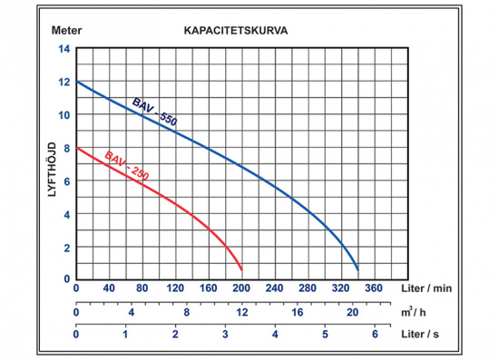 BAGA BAV 250A Gr�vattenpump