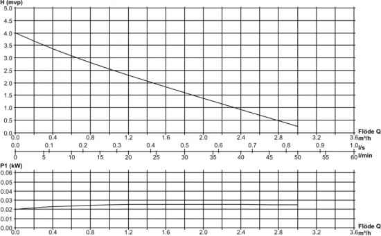 Perfecta Cirkulationspump Core 25U-4-130