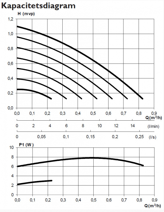 Perfecta VVC-pump ZE 15-1T